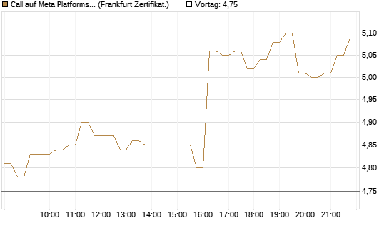 Call auf Meta Platforms [HSBC Trinkaus & Burkhardt GmbH] Chart