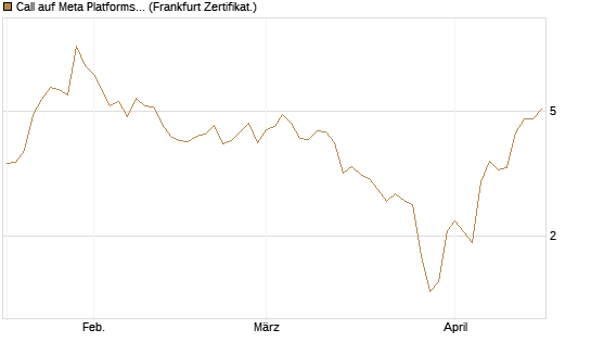 Call auf Meta Platforms [HSBC Trinkaus & Burkhardt GmbH] Chart