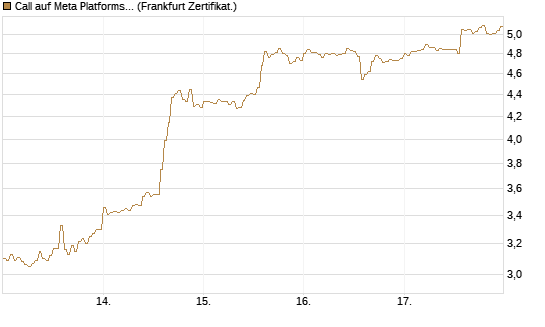 Call auf Meta Platforms [HSBC Trinkaus & Burkhardt GmbH] Chart