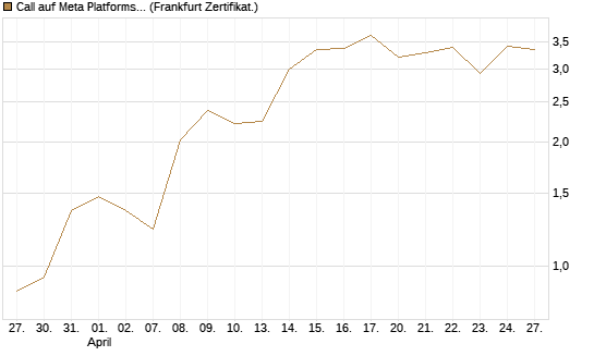 Call auf Meta Platforms [HSBC Trinkaus & Burkhardt GmbH] Chart