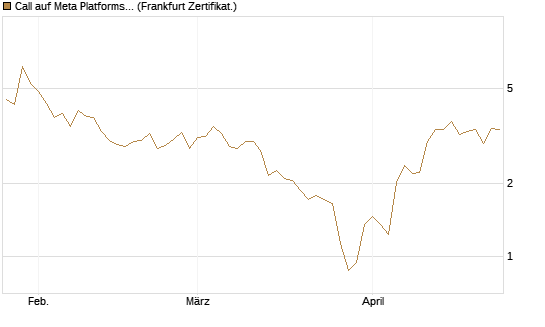 Call auf Meta Platforms [HSBC Trinkaus & Burkhardt GmbH] Chart
