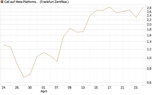 Call auf Meta Platforms [HSBC Trinkaus & Burkhardt GmbH] Chart
