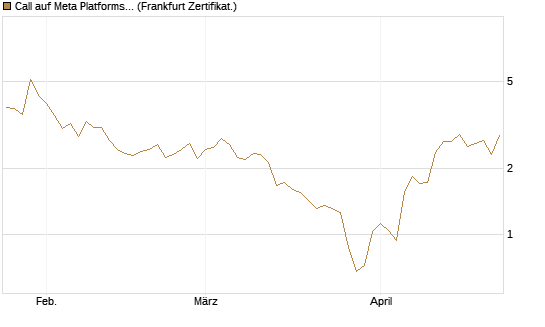 Call auf Meta Platforms [HSBC Trinkaus & Burkhardt GmbH] Chart