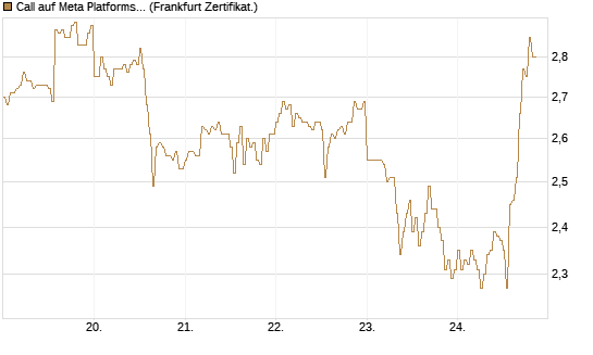 Call auf Meta Platforms [HSBC Trinkaus & Burkhardt GmbH] Chart