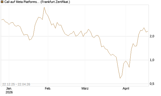 Call auf Meta Platforms [HSBC Trinkaus & Burkhardt GmbH] Chart