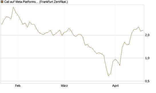 Call auf Meta Platforms [HSBC Trinkaus & Burkhardt GmbH] Chart
