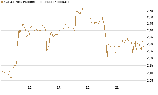 Call auf Meta Platforms [HSBC Trinkaus & Burkhardt GmbH] Chart