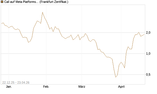 Call auf Meta Platforms [HSBC Trinkaus & Burkhardt GmbH] Chart