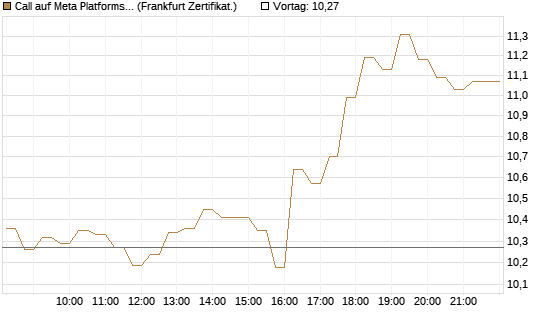 Call auf Meta Platforms [HSBC Trinkaus & Burkhardt GmbH] Chart