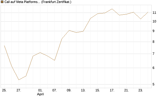 Call auf Meta Platforms [HSBC Trinkaus & Burkhardt GmbH] Chart
