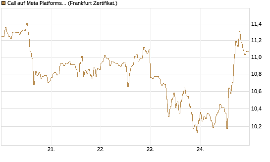 Call auf Meta Platforms [HSBC Trinkaus & Burkhardt GmbH] Chart