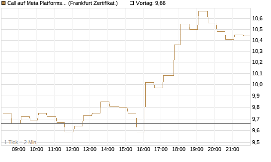 Call auf Meta Platforms [HSBC Trinkaus & Burkhardt GmbH] Chart