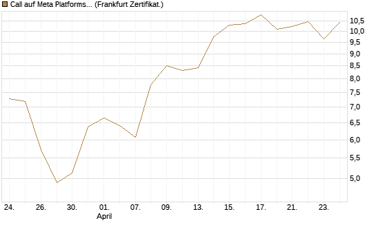 Call auf Meta Platforms [HSBC Trinkaus & Burkhardt GmbH] Chart