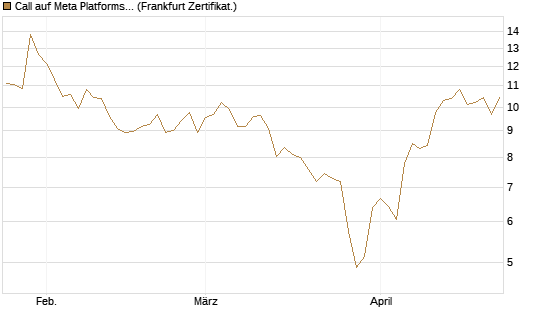 Call auf Meta Platforms [HSBC Trinkaus & Burkhardt GmbH] Chart