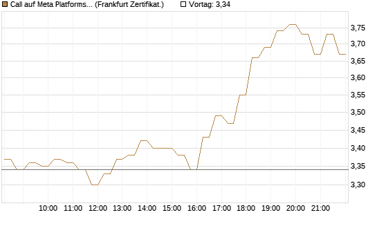 Call auf Meta Platforms [HSBC Trinkaus & Burkhardt GmbH] Chart