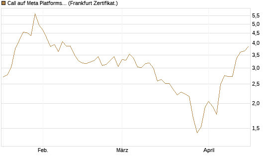 Call auf Meta Platforms [HSBC Trinkaus & Burkhardt GmbH] Chart