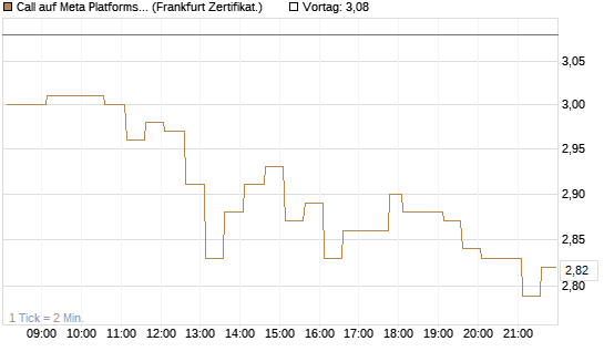 Call auf Meta Platforms [HSBC Trinkaus & Burkhardt GmbH] Chart