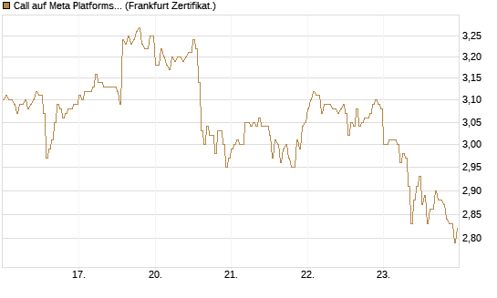 Call auf Meta Platforms [HSBC Trinkaus & Burkhardt GmbH] Chart