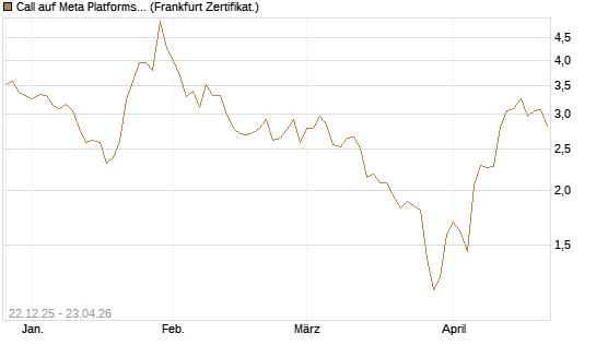 Call auf Meta Platforms [HSBC Trinkaus & Burkhardt GmbH] Chart