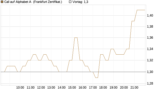 Call auf Alphabet A [HSBC Trinkaus & Burkhardt GmbH] Chart