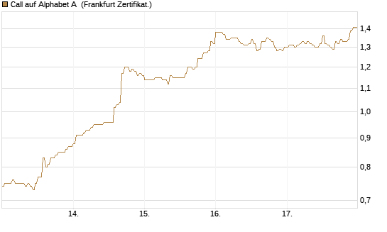Call auf Alphabet A [HSBC Trinkaus & Burkhardt GmbH] Chart