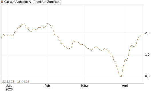 Call auf Alphabet A [HSBC Trinkaus & Burkhardt GmbH] Chart