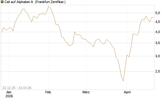 Call auf Alphabet A [HSBC Trinkaus & Burkhardt GmbH] Chart