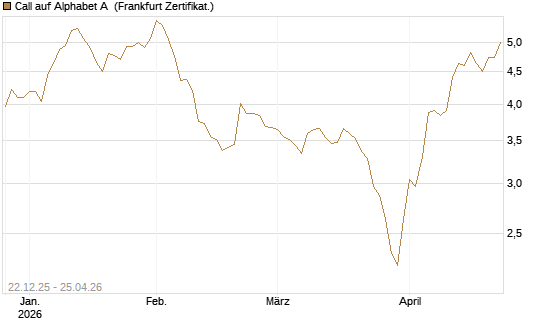Call auf Alphabet A [HSBC Trinkaus & Burkhardt GmbH] Chart