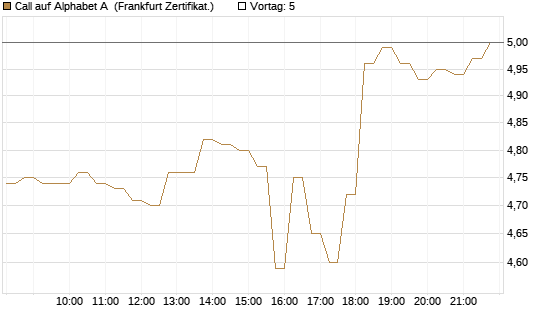 Call auf Alphabet A [HSBC Trinkaus & Burkhardt GmbH] Chart