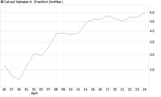Call auf Alphabet A [HSBC Trinkaus & Burkhardt GmbH] Chart
