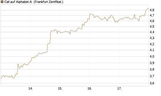 Call auf Alphabet A [HSBC Trinkaus & Burkhardt GmbH] Chart