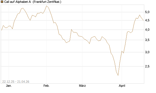 Call auf Alphabet A [HSBC Trinkaus & Burkhardt GmbH] Chart