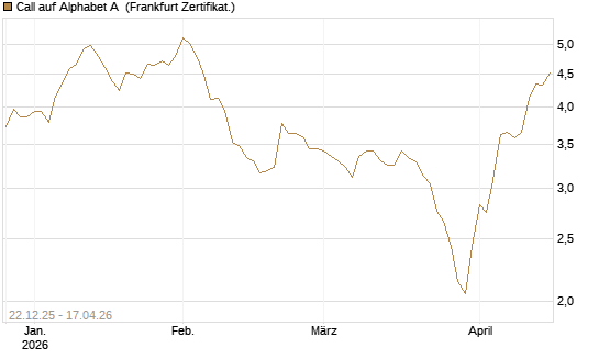 Call auf Alphabet A [HSBC Trinkaus & Burkhardt GmbH] Chart