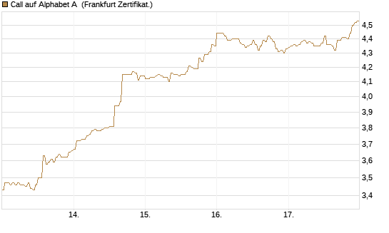 Call auf Alphabet A [HSBC Trinkaus & Burkhardt GmbH] Chart
