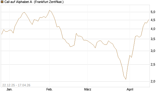 Call auf Alphabet A [HSBC Trinkaus & Burkhardt GmbH] Chart