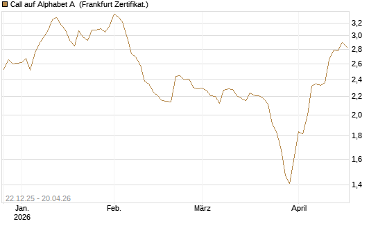 Call auf Alphabet A [HSBC Trinkaus & Burkhardt GmbH] Chart