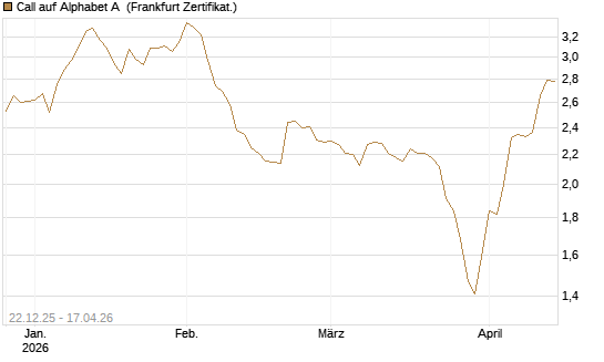 Call auf Alphabet A [HSBC Trinkaus & Burkhardt GmbH] Chart