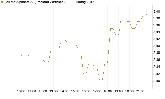 Call auf Alphabet A [HSBC Trinkaus & Burkhardt GmbH] Chart