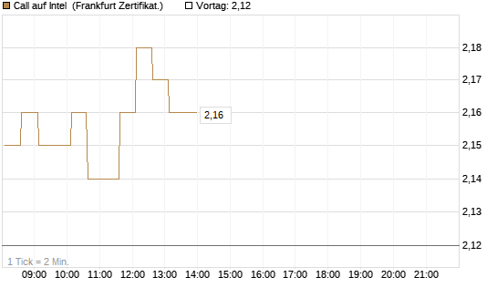 Call auf Intel [HSBC Trinkaus & Burkhardt GmbH] Chart