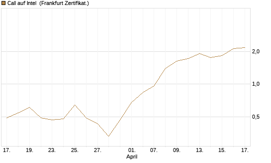 Call auf Intel [HSBC Trinkaus & Burkhardt GmbH] Chart