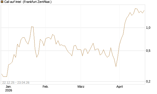 Call auf Intel [HSBC Trinkaus & Burkhardt GmbH] Chart