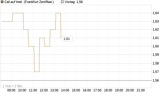 Call auf Intel [HSBC Trinkaus & Burkhardt GmbH] Chart