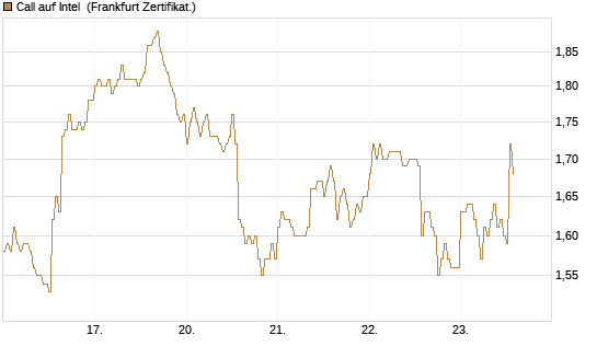 Call auf Intel [HSBC Trinkaus & Burkhardt GmbH] Chart