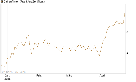 Call auf Intel [HSBC Trinkaus & Burkhardt GmbH] Chart