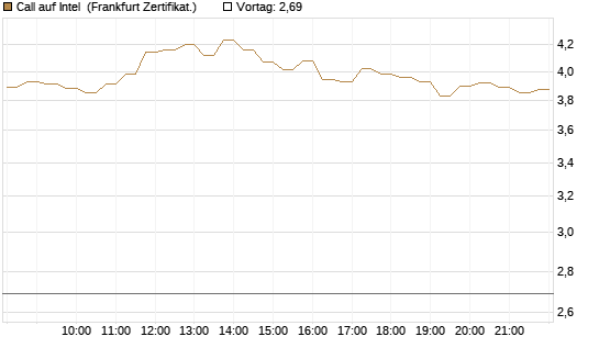 Call auf Intel [HSBC Trinkaus & Burkhardt GmbH] Chart