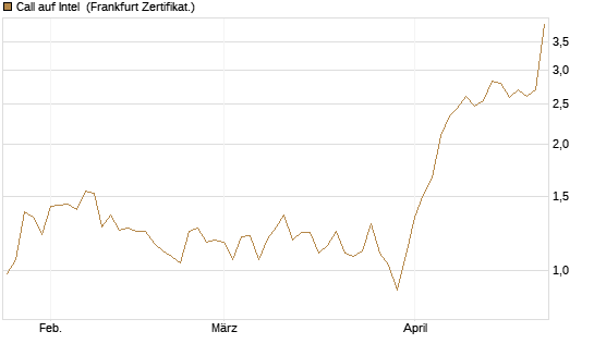 Call auf Intel [HSBC Trinkaus & Burkhardt GmbH] Chart