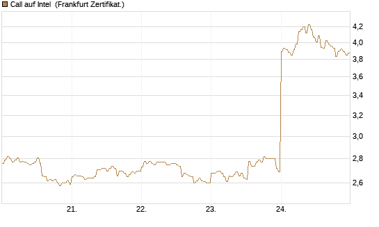 Call auf Intel [HSBC Trinkaus & Burkhardt GmbH] Chart