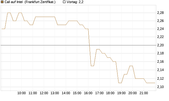 Call auf Intel [HSBC Trinkaus & Burkhardt GmbH] Chart