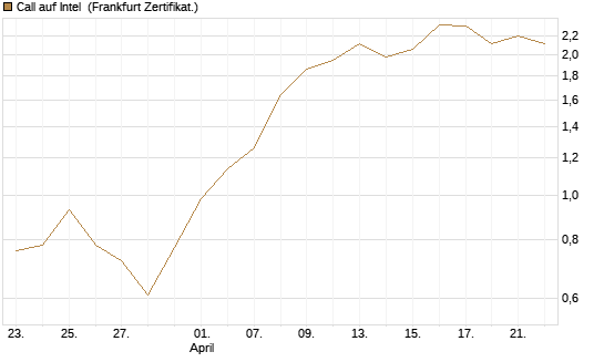 Call auf Intel [HSBC Trinkaus & Burkhardt GmbH] Chart
