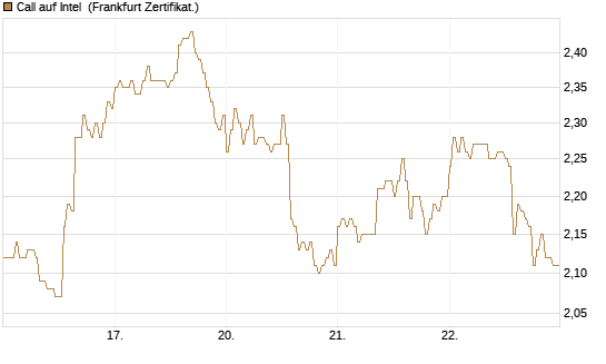 Call auf Intel [HSBC Trinkaus & Burkhardt GmbH] Chart